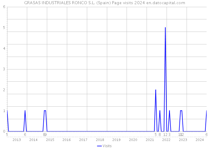 GRASAS INDUSTRIALES RONCO S.L. (Spain) Page visits 2024 