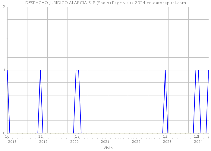 DESPACHO JURIDICO ALARCIA SLP (Spain) Page visits 2024 
