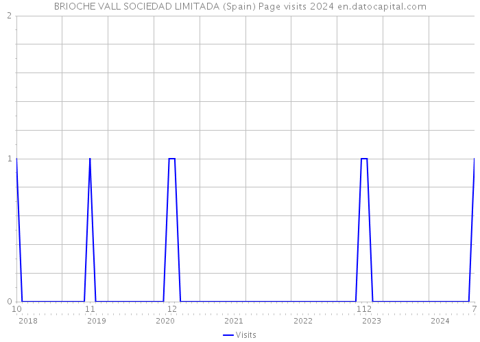 BRIOCHE VALL SOCIEDAD LIMITADA (Spain) Page visits 2024 