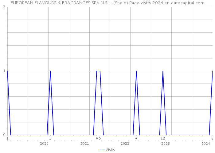 EUROPEAN FLAVOURS & FRAGRANCES SPAIN S.L. (Spain) Page visits 2024 