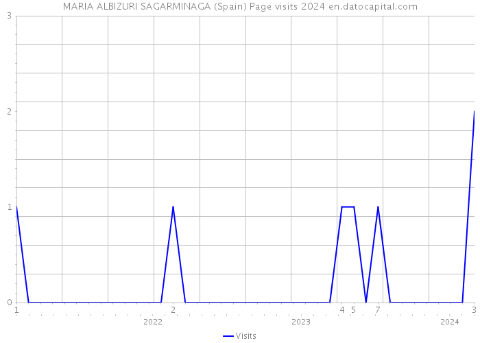 MARIA ALBIZURI SAGARMINAGA (Spain) Page visits 2024 