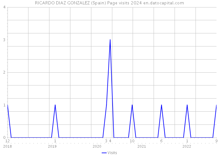 RICARDO DIAZ GONZALEZ (Spain) Page visits 2024 