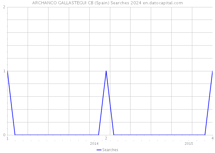 ARCHANCO GALLASTEGUI CB (Spain) Searches 2024 