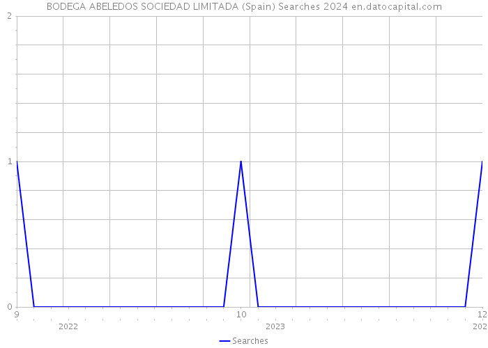 BODEGA ABELEDOS SOCIEDAD LIMITADA (Spain) Searches 2024 