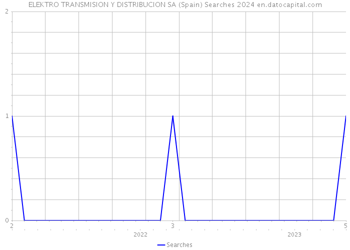 ELEKTRO TRANSMISION Y DISTRIBUCION SA (Spain) Searches 2024 