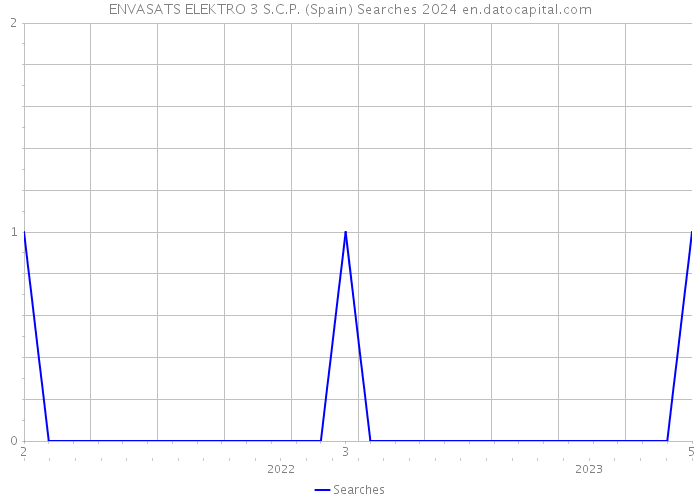 ENVASATS ELEKTRO 3 S.C.P. (Spain) Searches 2024 