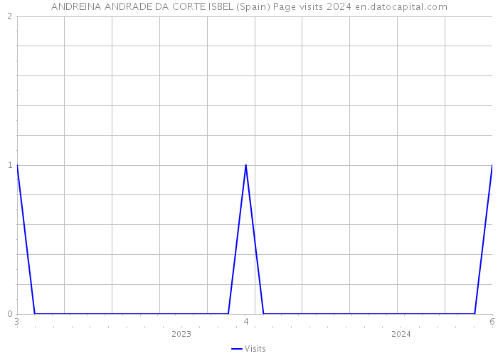 ANDREINA ANDRADE DA CORTE ISBEL (Spain) Page visits 2024 