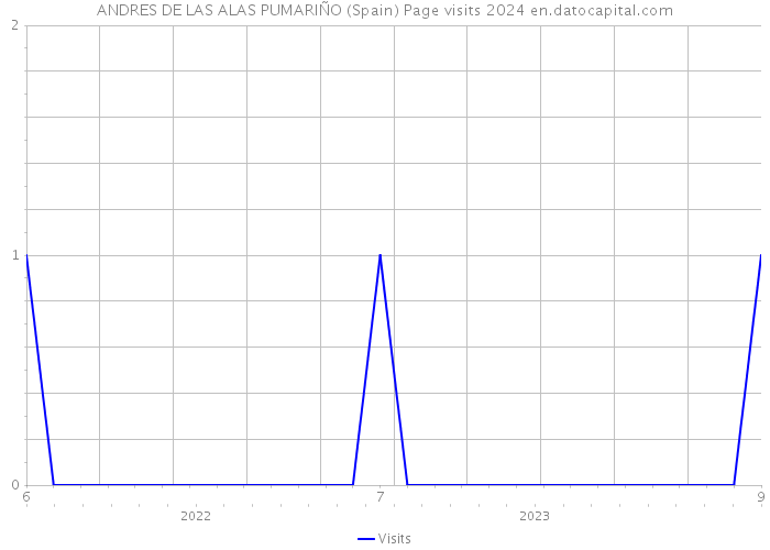 ANDRES DE LAS ALAS PUMARIÑO (Spain) Page visits 2024 