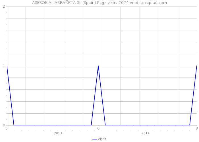 ASESORIA LARRAÑETA SL (Spain) Page visits 2024 