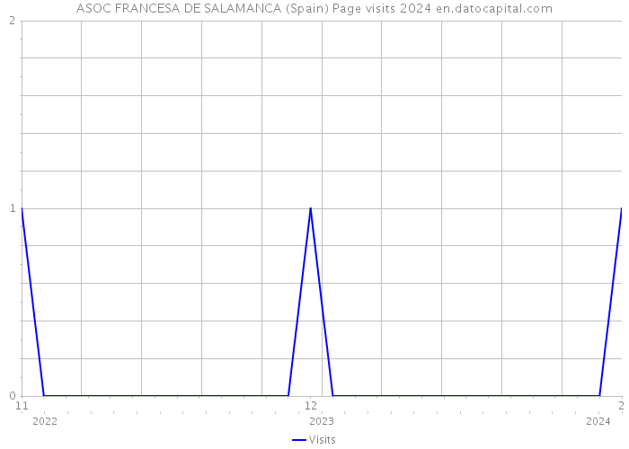 ASOC FRANCESA DE SALAMANCA (Spain) Page visits 2024 