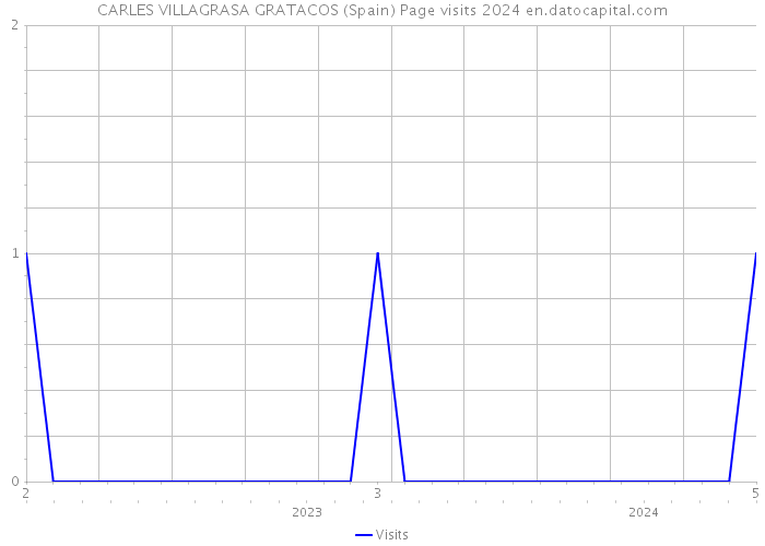CARLES VILLAGRASA GRATACOS (Spain) Page visits 2024 
