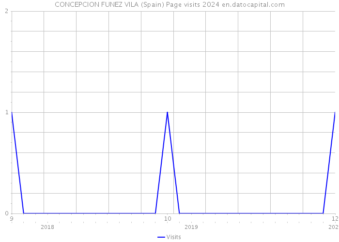CONCEPCION FUNEZ VILA (Spain) Page visits 2024 