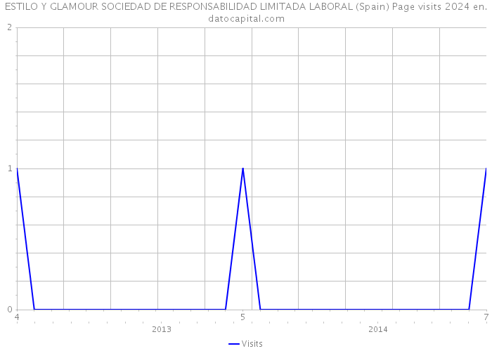 ESTILO Y GLAMOUR SOCIEDAD DE RESPONSABILIDAD LIMITADA LABORAL (Spain) Page visits 2024 