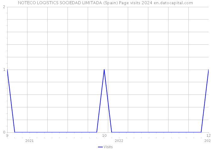 NOTECO LOGISTICS SOCIEDAD LIMITADA (Spain) Page visits 2024 