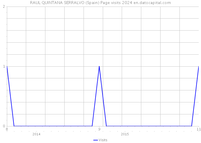 RAUL QUINTANA SERRALVO (Spain) Page visits 2024 