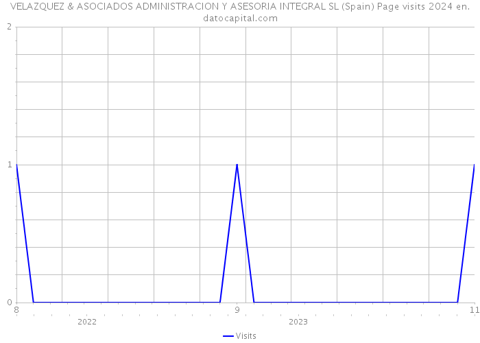 VELAZQUEZ & ASOCIADOS ADMINISTRACION Y ASESORIA INTEGRAL SL (Spain) Page visits 2024 