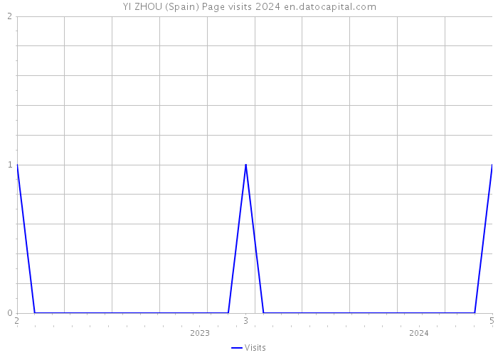YI ZHOU (Spain) Page visits 2024 