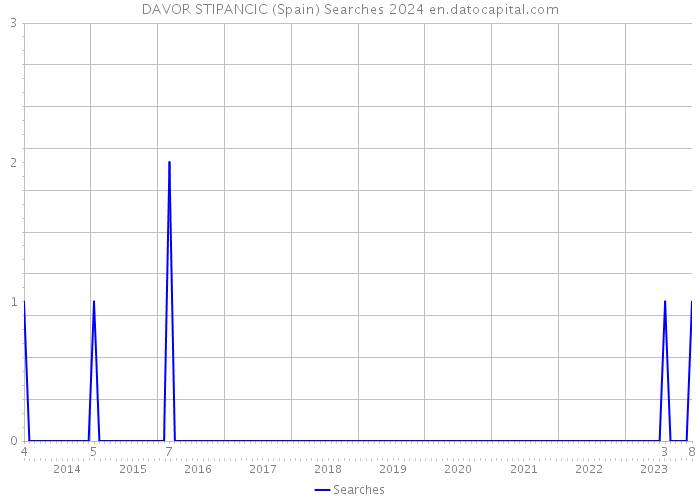 DAVOR STIPANCIC (Spain) Searches 2024 