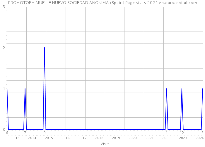 PROMOTORA MUELLE NUEVO SOCIEDAD ANONIMA (Spain) Page visits 2024 