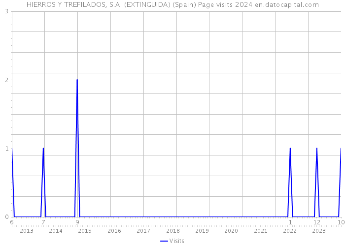 HIERROS Y TREFILADOS, S.A. (EXTINGUIDA) (Spain) Page visits 2024 