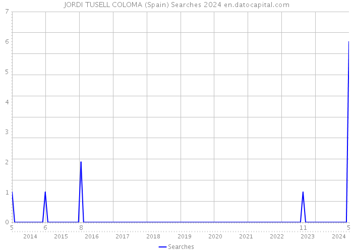 JORDI TUSELL COLOMA (Spain) Searches 2024 