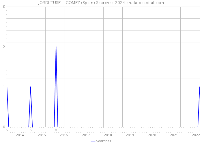 JORDI TUSELL GOMEZ (Spain) Searches 2024 
