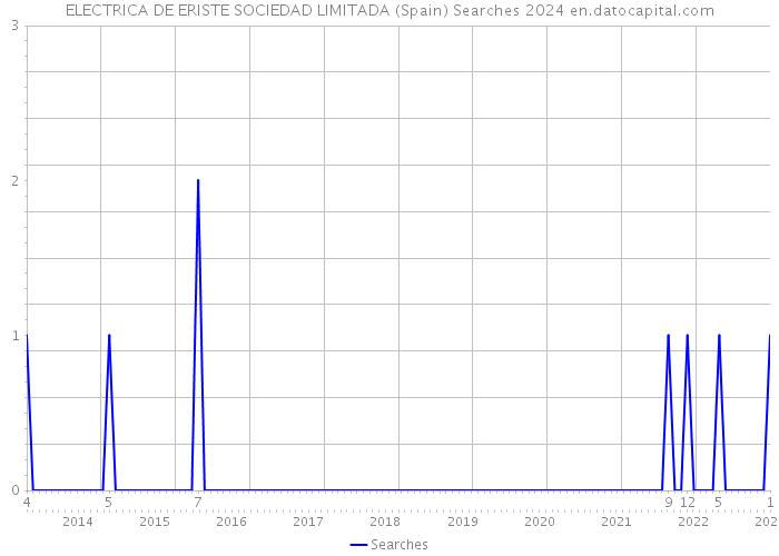 ELECTRICA DE ERISTE SOCIEDAD LIMITADA (Spain) Searches 2024 