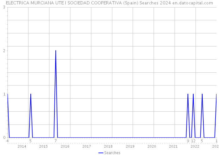 ELECTRICA MURCIANA UTE I SOCIEDAD COOPERATIVA (Spain) Searches 2024 