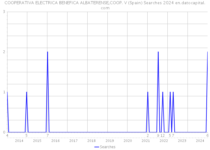 COOPERATIVA ELECTRICA BENEFICA ALBATERENSE,COOP. V (Spain) Searches 2024 