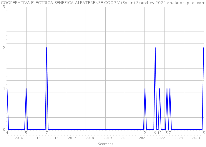 COOPERATIVA ELECTRICA BENEFICA ALBATERENSE COOP V (Spain) Searches 2024 
