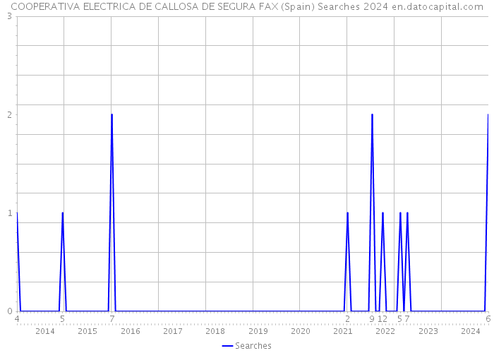 COOPERATIVA ELECTRICA DE CALLOSA DE SEGURA FAX (Spain) Searches 2024 