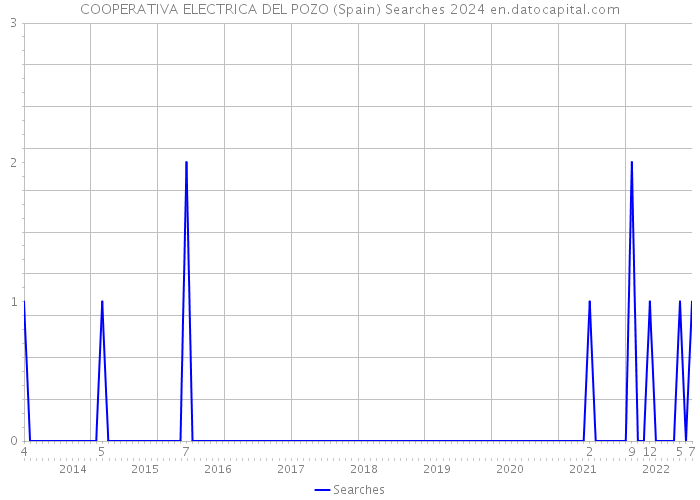 COOPERATIVA ELECTRICA DEL POZO (Spain) Searches 2024 