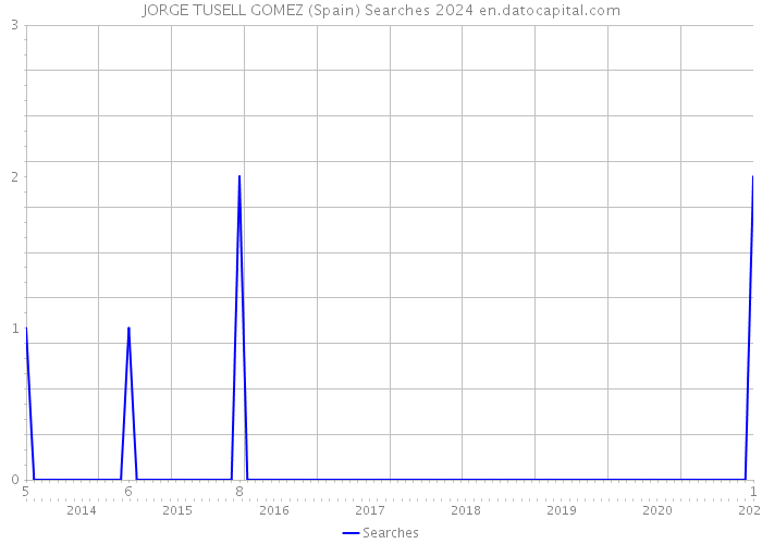 JORGE TUSELL GOMEZ (Spain) Searches 2024 