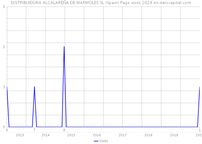 DISTRIBUIDORA ALCALAREÑA DE MARMOLES SL (Spain) Page visits 2024 