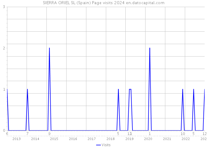 SIERRA ORIEL SL (Spain) Page visits 2024 