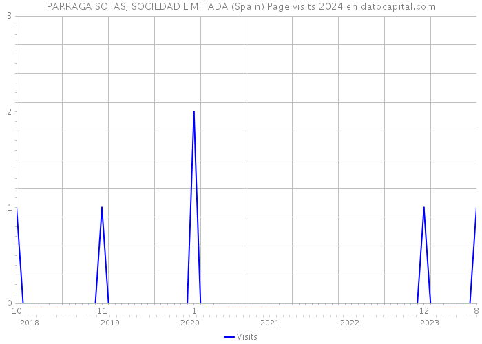 PARRAGA SOFAS, SOCIEDAD LIMITADA (Spain) Page visits 2024 