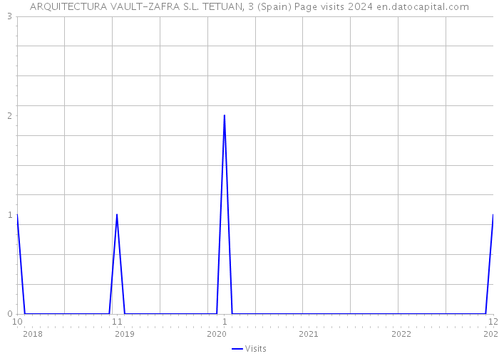 ARQUITECTURA VAULT-ZAFRA S.L. TETUAN, 3 (Spain) Page visits 2024 
