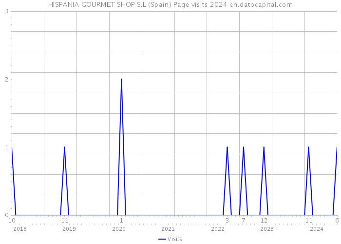 HISPANIA GOURMET SHOP S.L (Spain) Page visits 2024 