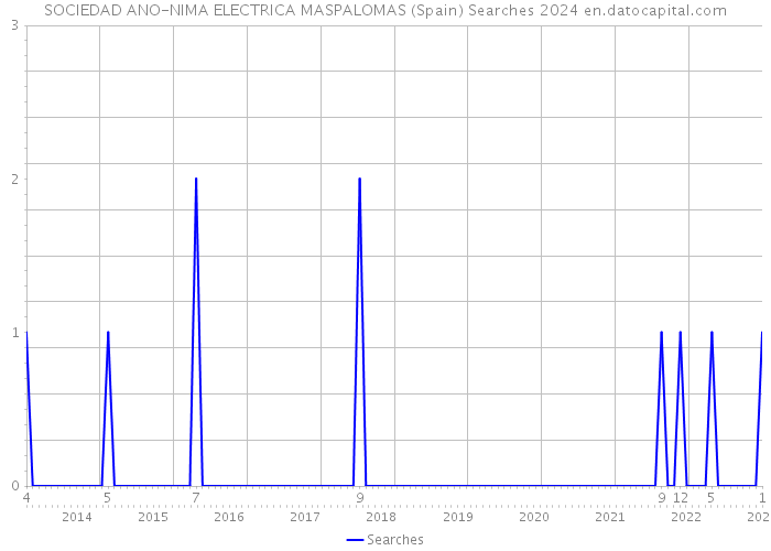 SOCIEDAD ANO-NIMA ELECTRICA MASPALOMAS (Spain) Searches 2024 