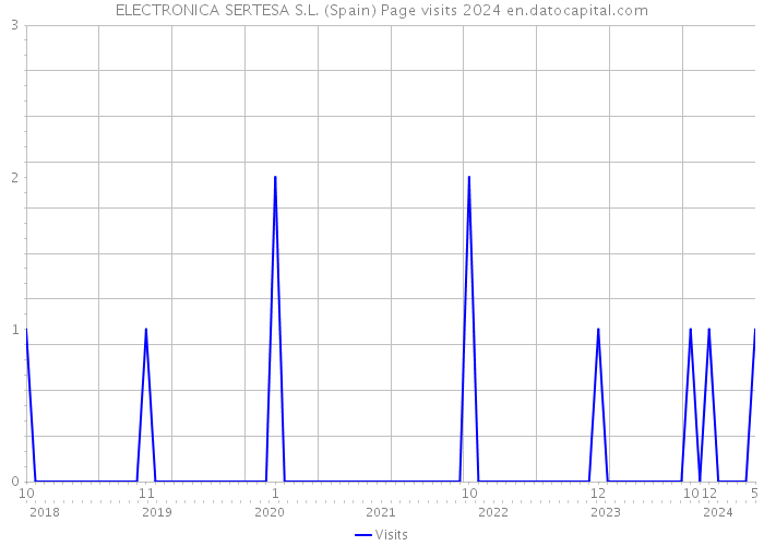 ELECTRONICA SERTESA S.L. (Spain) Page visits 2024 