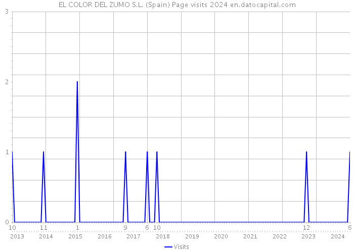 EL COLOR DEL ZUMO S.L. (Spain) Page visits 2024 