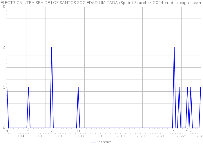 ELECTRICA NTRA SRA DE LOS SANTOS SOCIEDAD LIMITADA (Spain) Searches 2024 