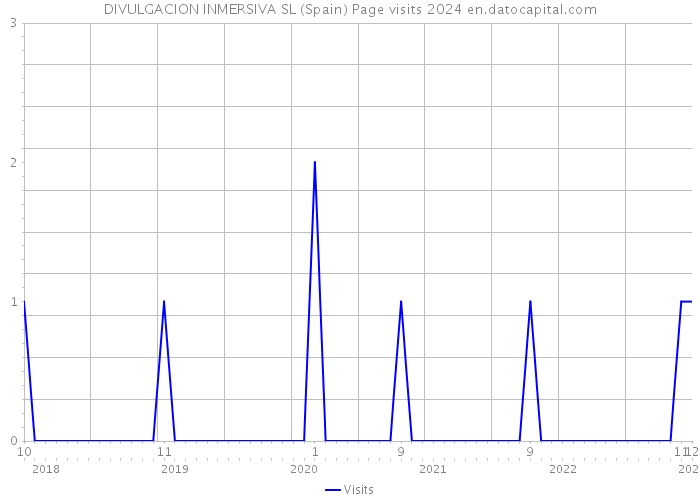 DIVULGACION INMERSIVA SL (Spain) Page visits 2024 