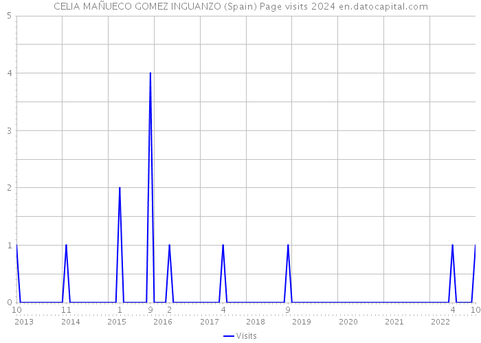 CELIA MAÑUECO GOMEZ INGUANZO (Spain) Page visits 2024 