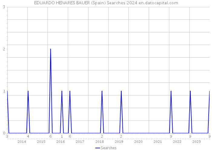 EDUARDO HENARES BAUER (Spain) Searches 2024 