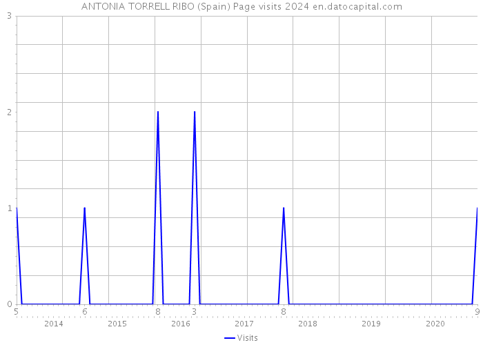ANTONIA TORRELL RIBO (Spain) Page visits 2024 
