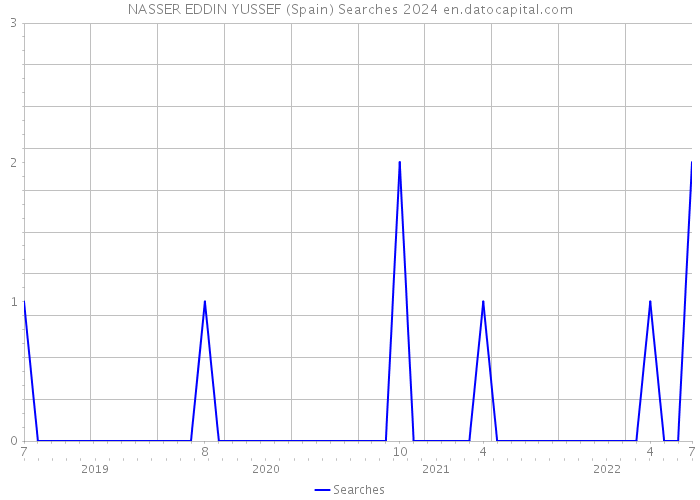 NASSER EDDIN YUSSEF (Spain) Searches 2024 