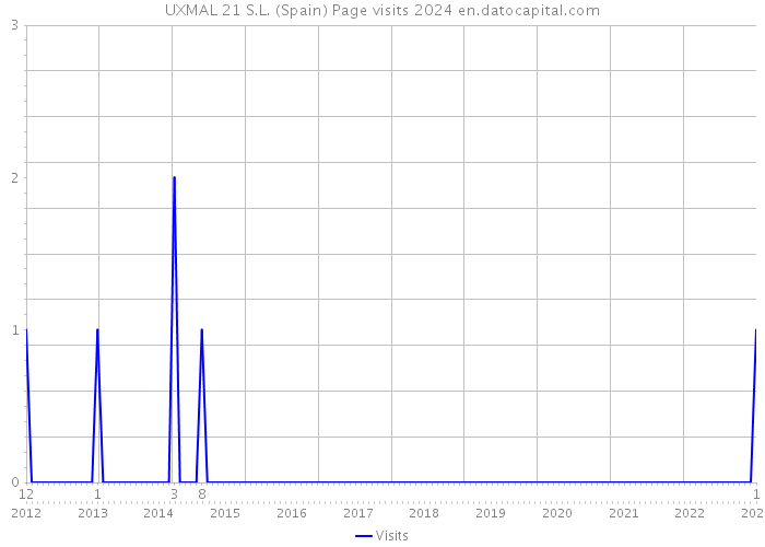 UXMAL 21 S.L. (Spain) Page visits 2024 