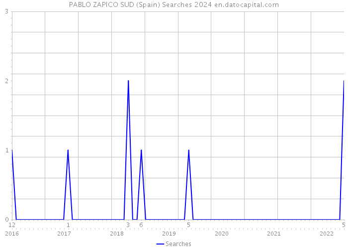 PABLO ZAPICO SUD (Spain) Searches 2024 