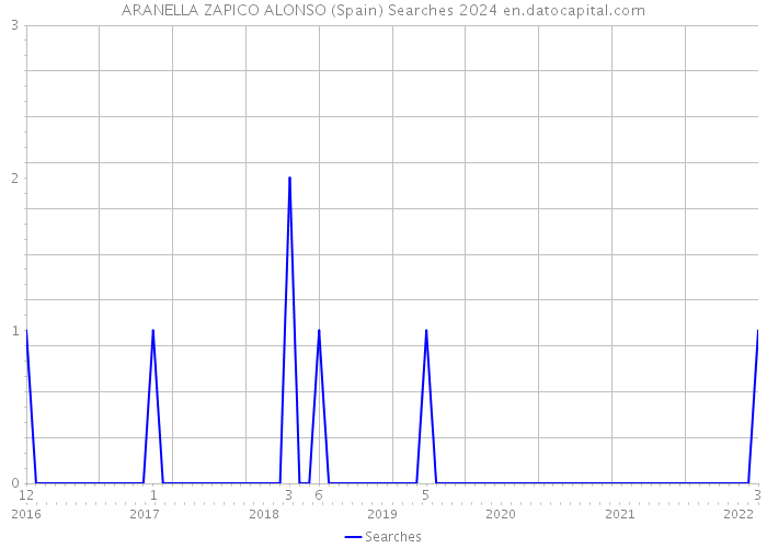 ARANELLA ZAPICO ALONSO (Spain) Searches 2024 